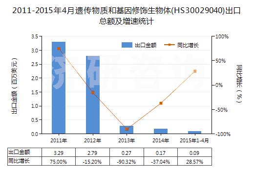 2011-2015年4月遺傳物質(zhì)和基因修飾生物體(HS30029040)出口總額及增速統(tǒng)計(jì)